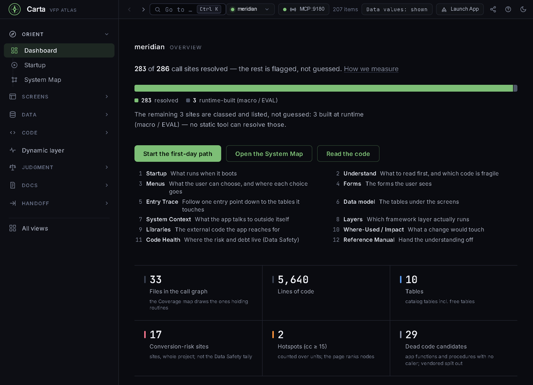 The Carta dashboard on the Meridian demo, with its navigation rail: 283 of 286 call sites resolved (288 found, 2 sort-column macros set aside) and the 3 runtime-built ones (macro or EVAL) flagged, the twelve-step first-day path, and the headline counts — 33 files in the call graph, 5,640 lines of code, 10 tables, 17 conversion-risk sites, 2 hotspots and 29 dead-code candidates