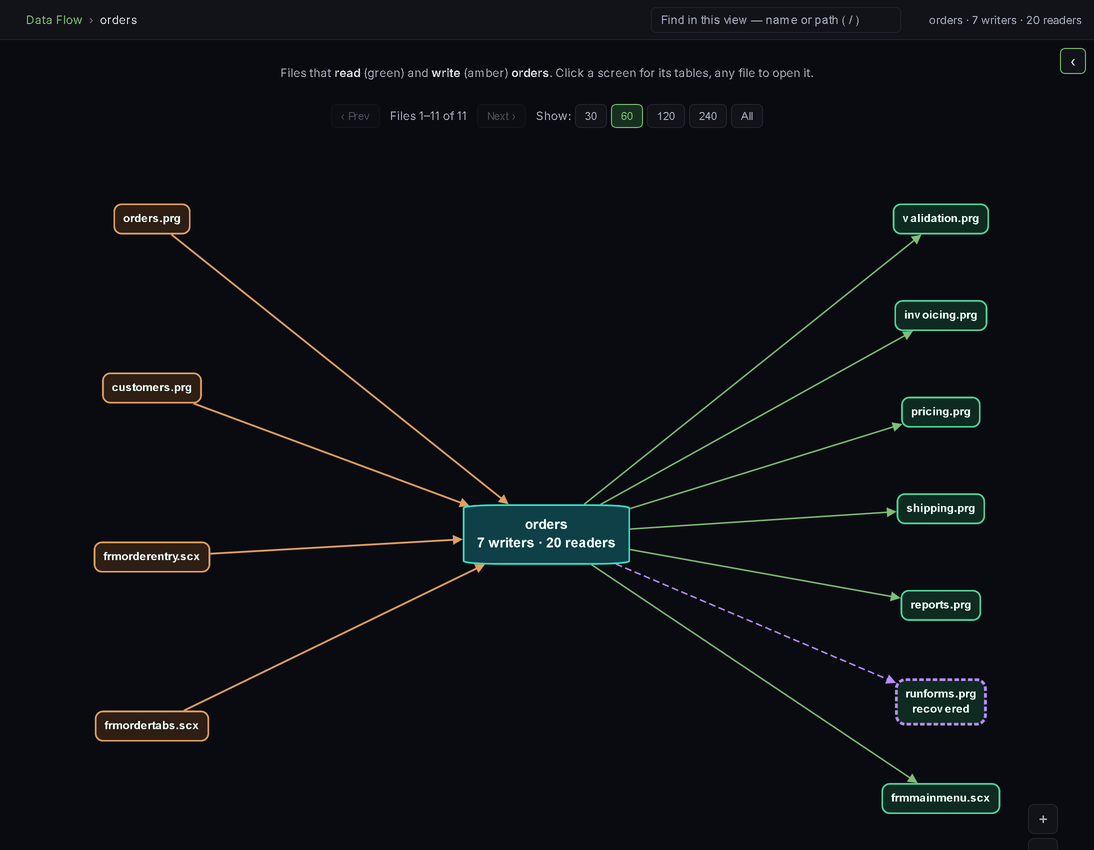 Data-flow view of the orders table: writer files in amber on the left, reader files in green on the right, 7 writers and 20 readers, and one recovered edge (runforms.prg) drawn dashed because its link to the table was reconstructed from a macro or dynamic SQL