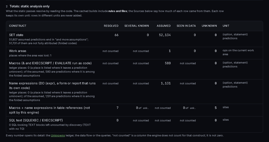 The totals table of the Dynamic layer on Meridian (its baseline, below the top 10 unknowns): what static analysis alone resolves for SET state, work areas, macros, name expressions, table references and SQL text (resolved, several known, assumed, seen in data, unknown), each row in its own unit, with “not counted” kept apart from zero