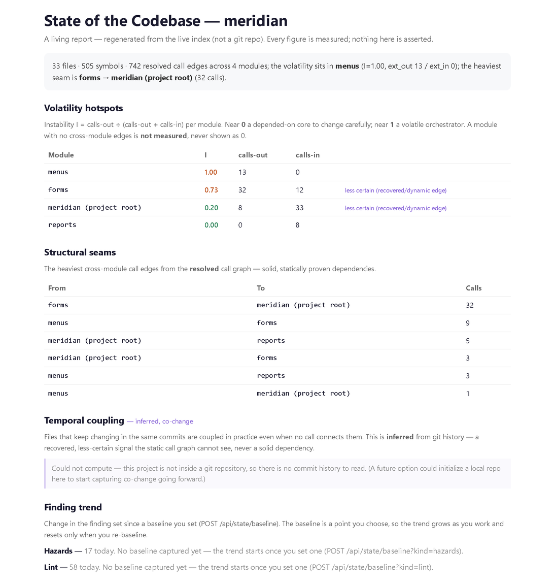 The State of the Codebase report for Meridian: 33 files, 505 symbols and 742 resolved call edges across 4 modules; a volatility-hotspots table, the structural seams, a temporal-coupling section that says it could not compute because the project is not in a git repository, and the hazard and lint finding trend since a baseline
