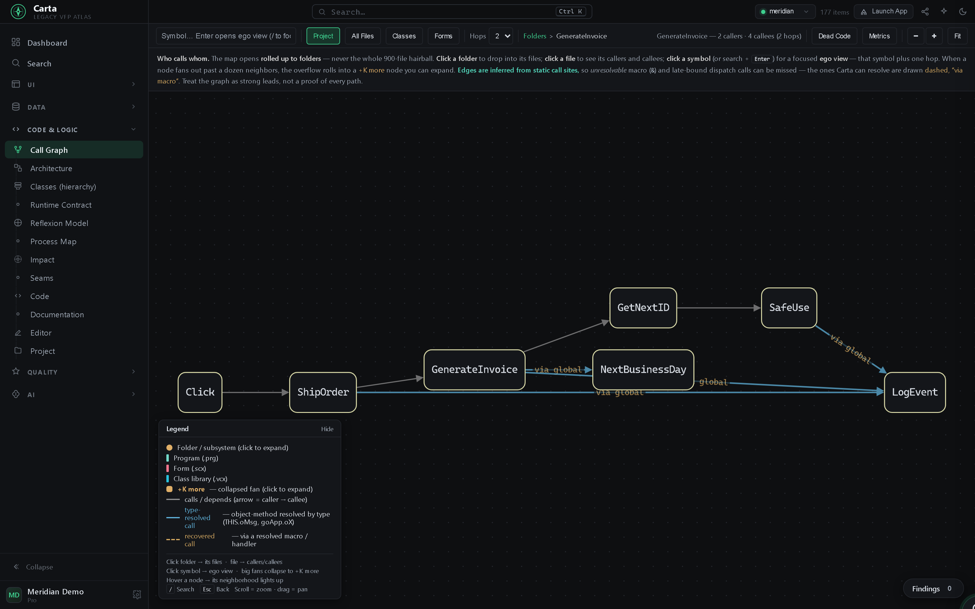 A focused call-graph view of one routine, GenerateInvoice — its 2 callers and 4 callees one hop out (ShipOrder → GenerateInvoice → GetNextID, NextBusinessDay, LogEvent), with recovered macro/global-dispatch edges drawn dashed