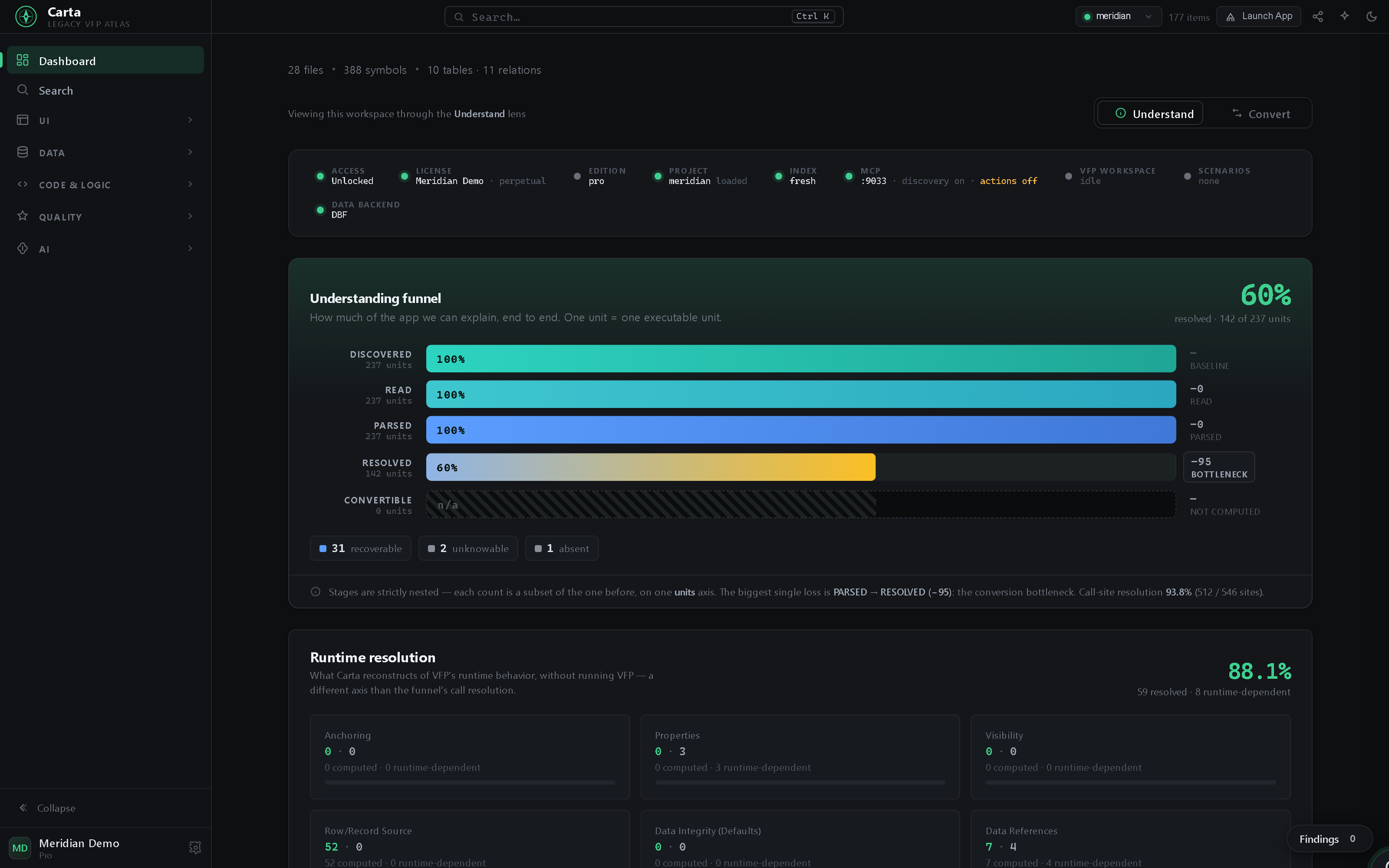 The Carta dashboard the moment a project opens: a readiness strip, then the Understanding funnel (Discovered → Read → Parsed → Resolved, 60% resolved of 237 units) and the runtime-resolution cards — the whole app's comprehension at a glance